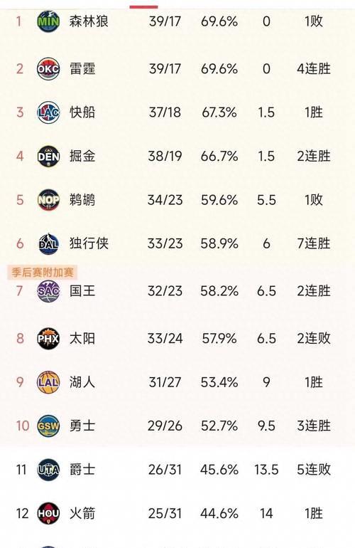数额众多，老鹰及火箭进入开场,雄鹿皆处劣势的简单介绍