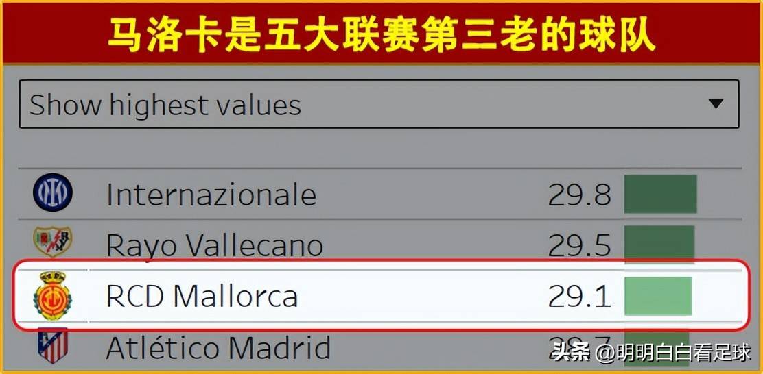 马洛卡三球大胜对手，逼近保级区的简单介绍