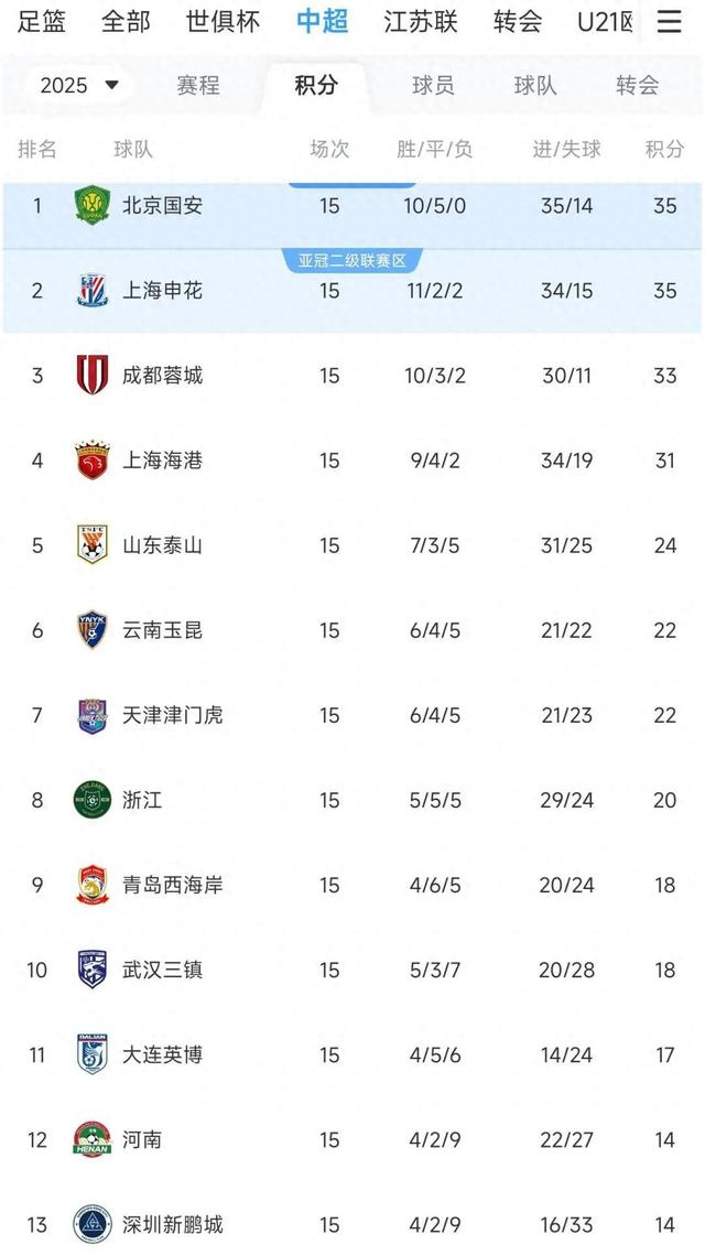 678体育网页版-关于中超半程冠军北京国安：现在的排名什么都不代表的信息