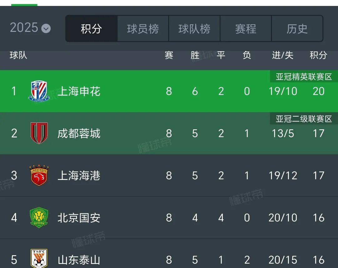 678体育登录入口-中超最新积分榜，榜首两强北京国安+上海申花齐头并进，大连英博排名升第9
